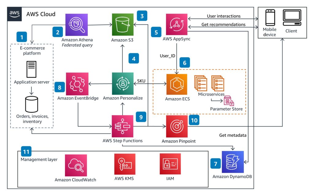 AWS Cloud architecture diagram showing data flow&mdash;from the e-commerce platform through Athena federated queries, S3 storage, AppSync, ECS, Personalize, and other AWS services to a client device.