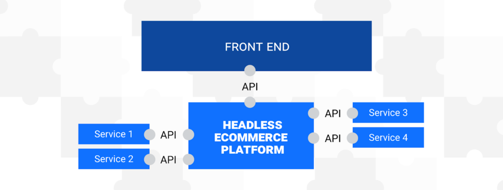 Diagram showing a front-end layer labeled FRONT END connecting via APIs to a central Headless E‑commerce Platform, with four services on the sides via APIs.