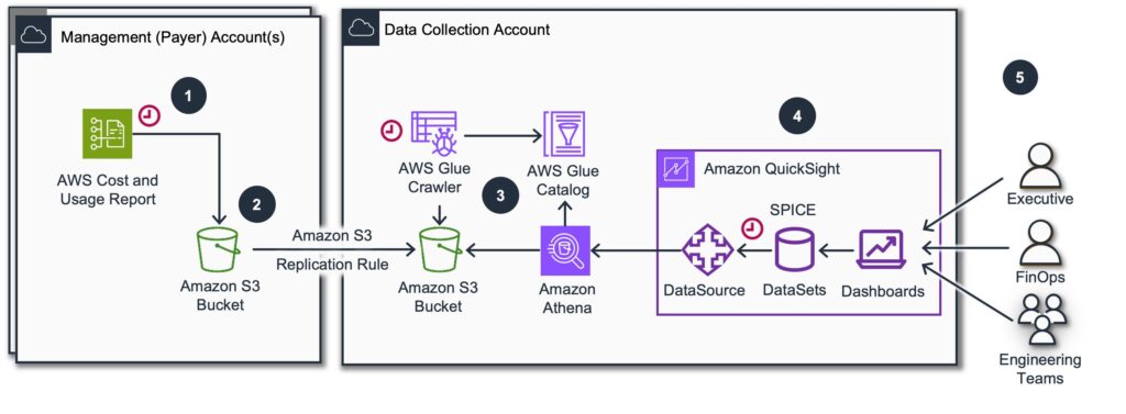 Data flow diagram: payer account sends cost report to S3, then replicated to S3 bucket for processing, with Glue, Athena, and QuickSight dashboards for executives, FinOps, and engineers.