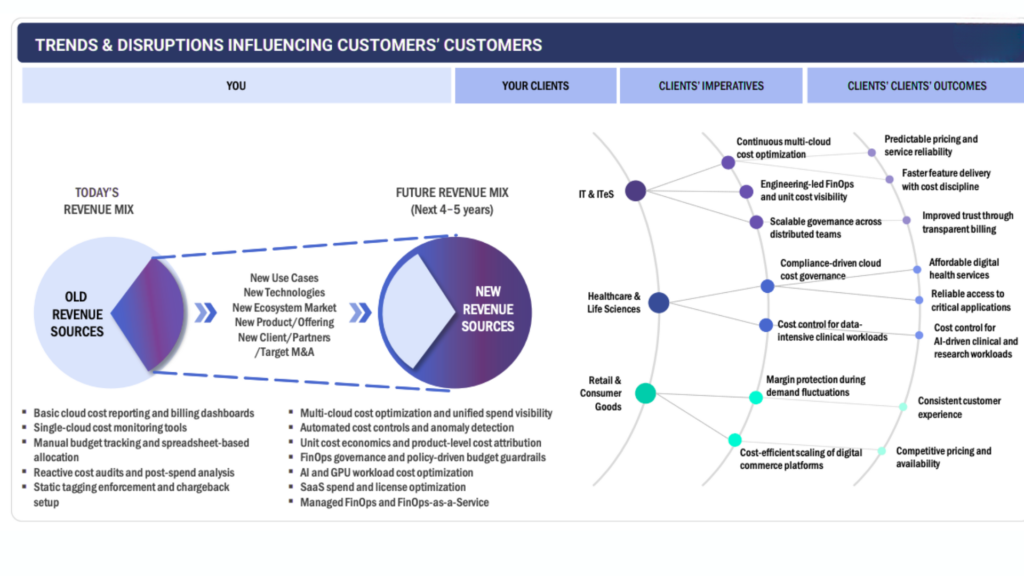 Infographic showing shift from old to new revenue sources with a future revenue mix and IT, healthcare, and consumer goods drivers behind it, in a matrix layout.