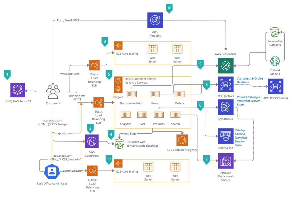 Complex AWS architecture diagram showing web app flow: users hit app with load balancers, EC2 Web Servers, RDS/DynamoDB, with Personalize, S3 data stores, and trained models for data personalization.