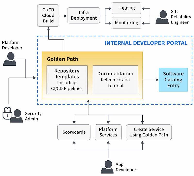 Flow diagram of Internal Developer Portal showing the Golden Path components: Repository Templates, Documentation, and Software Catalog Entry within a dashed blue boundary (platform perks like Scorecards and Platform Services connect below).