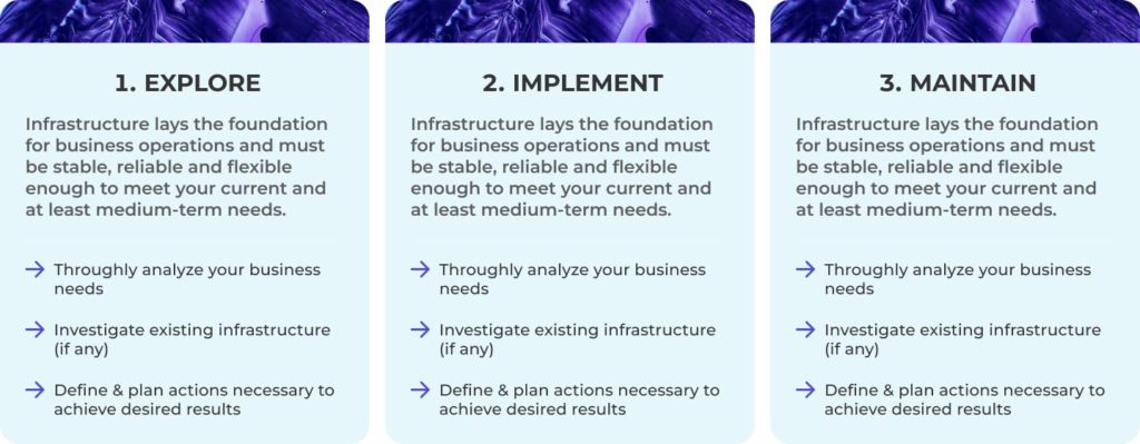 Three-panel infographic showing steps Explore, Implement, Maintain for infrastructure. Each panel lists: analyze needs, investigate infrastructure, define actions.
