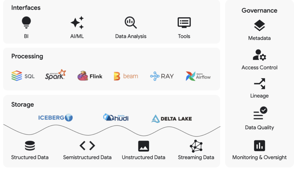 Infographic showing a data platform with sections Interfaces, Processing, Storage and Governance; includes sub-icons and labels like BI, AI/ML, Data Analysis, Tools, SQL, Spark, Flink, Beam, Ray, Airflow, Iceberg, Hudi, Delta Lake, plus data types like Structured, Semi-structured, Unstructured, Streaming.