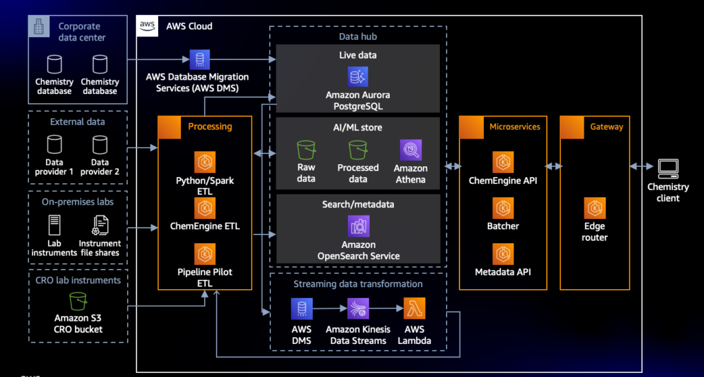 Figure 2 Architecture supporting the performant and scalable search capability across billions of molecules